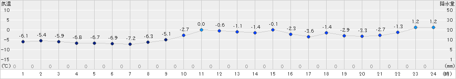 長沼(>2024年12月25日)のアメダスグラフ