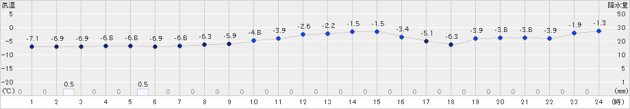 夕張(>2024年12月25日)のアメダスグラフ