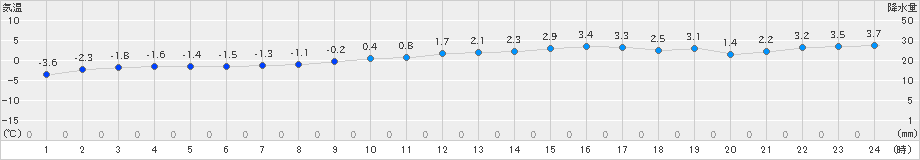 神恵内(>2024年12月25日)のアメダスグラフ