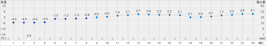 共和(>2024年12月25日)のアメダスグラフ