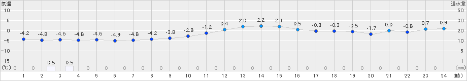 蘭越(>2024年12月25日)のアメダスグラフ