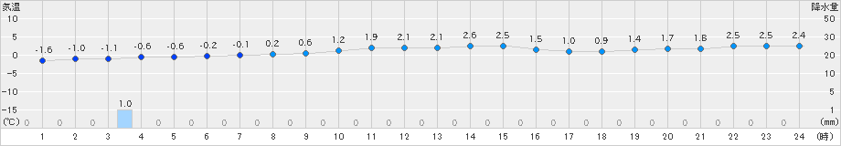 寿都(>2024年12月25日)のアメダスグラフ