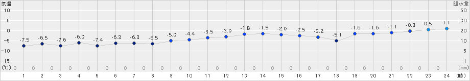 真狩(>2024年12月25日)のアメダスグラフ