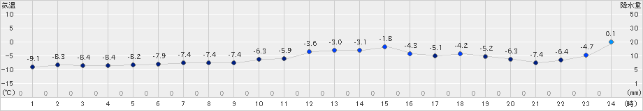 喜茂別(>2024年12月25日)のアメダスグラフ