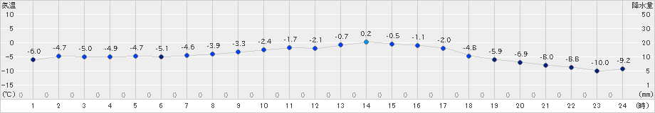 雄武(>2024年12月25日)のアメダスグラフ