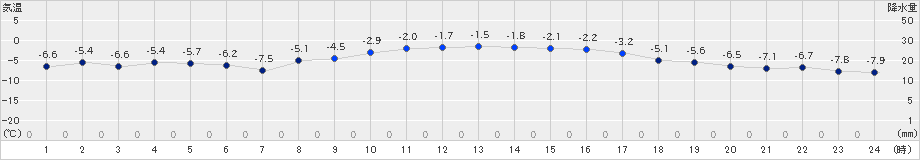 西興部(>2024年12月25日)のアメダスグラフ