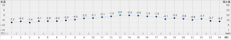 紋別小向(>2024年12月25日)のアメダスグラフ