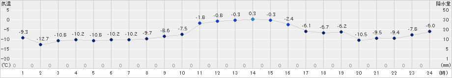 湧別(>2024年12月25日)のアメダスグラフ