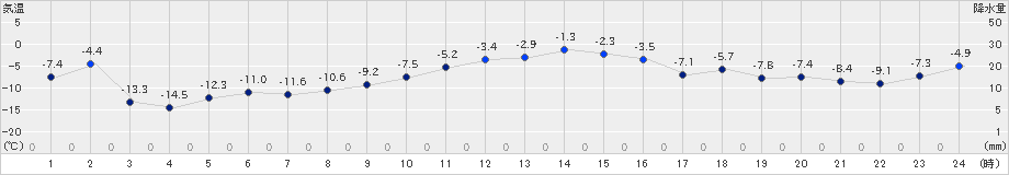 常呂(>2024年12月25日)のアメダスグラフ