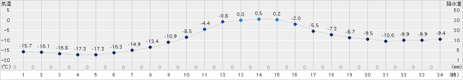 遠軽(>2024年12月25日)のアメダスグラフ