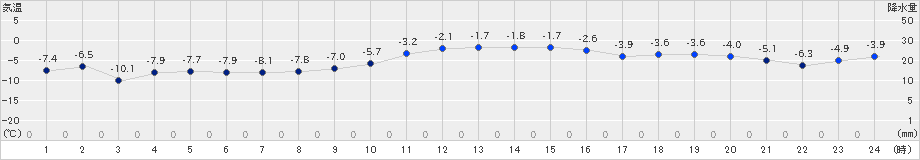 網走(>2024年12月25日)のアメダスグラフ