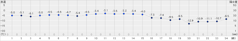 斜里(>2024年12月25日)のアメダスグラフ