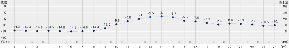 留辺蘂(>2024年12月25日)のアメダスグラフ