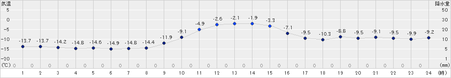 境野(>2024年12月25日)のアメダスグラフ