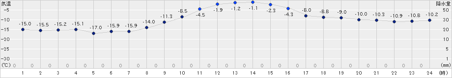 津別(>2024年12月25日)のアメダスグラフ