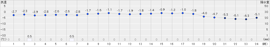 羅臼(>2024年12月25日)のアメダスグラフ