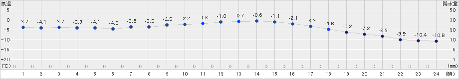 標津(>2024年12月25日)のアメダスグラフ