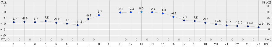 別海(>2024年12月25日)のアメダスグラフ