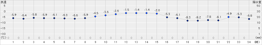 弟子屈(>2024年12月25日)のアメダスグラフ