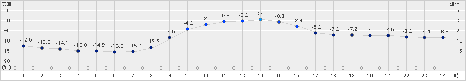 鶴居(>2024年12月25日)のアメダスグラフ