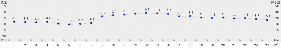 鶴丘(>2024年12月25日)のアメダスグラフ