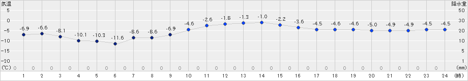 太田(>2024年12月25日)のアメダスグラフ