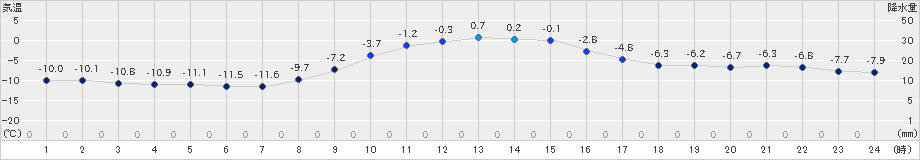 白糠(>2024年12月25日)のアメダスグラフ