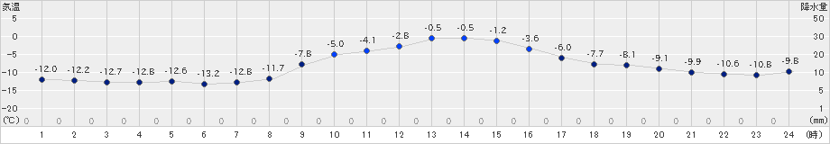 上士幌(>2024年12月25日)のアメダスグラフ