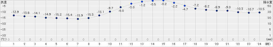 足寄(>2024年12月25日)のアメダスグラフ