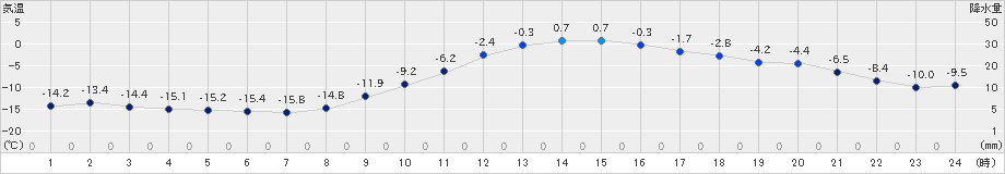 本別(>2024年12月25日)のアメダスグラフ