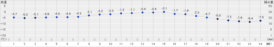 新得(>2024年12月25日)のアメダスグラフ