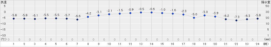 鹿追(>2024年12月25日)のアメダスグラフ