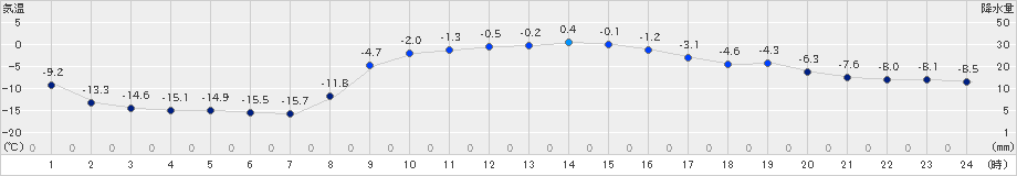 帯広泉(>2024年12月25日)のアメダスグラフ