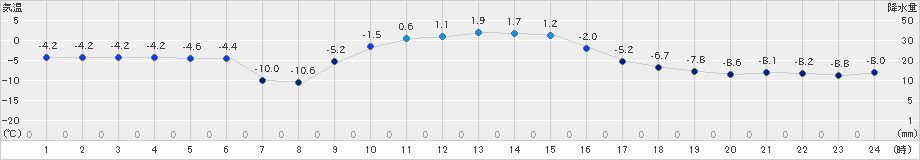 糠内(>2024年12月25日)のアメダスグラフ