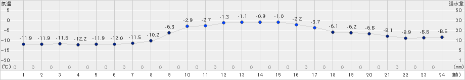 上札内(>2024年12月25日)のアメダスグラフ