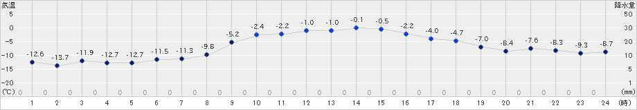 更別(>2024年12月25日)のアメダスグラフ