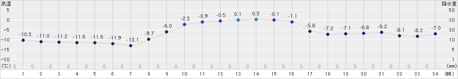 大樹(>2024年12月25日)のアメダスグラフ