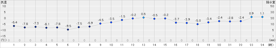 厚真(>2024年12月25日)のアメダスグラフ