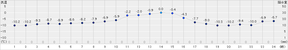 穂別(>2024年12月25日)のアメダスグラフ