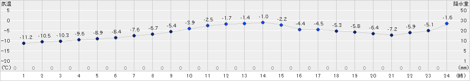 大滝(>2024年12月25日)のアメダスグラフ