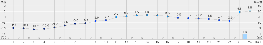 苫小牧(>2024年12月25日)のアメダスグラフ