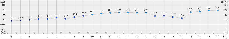 伊達(>2024年12月25日)のアメダスグラフ