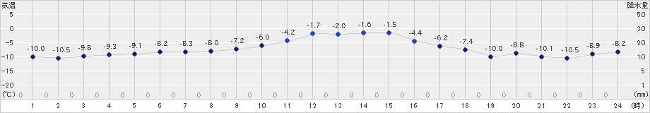 日高(>2024年12月25日)のアメダスグラフ