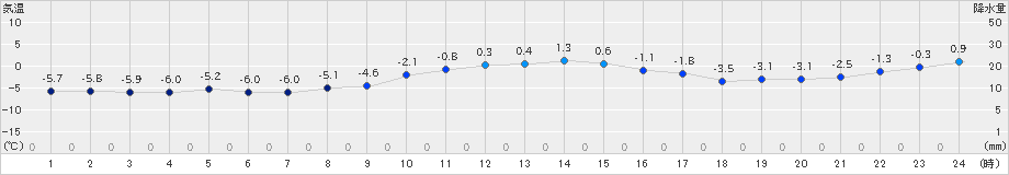 日高門別(>2024年12月25日)のアメダスグラフ