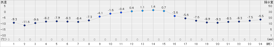 新和(>2024年12月25日)のアメダスグラフ