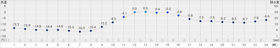 中杵臼(>2024年12月25日)のアメダスグラフ