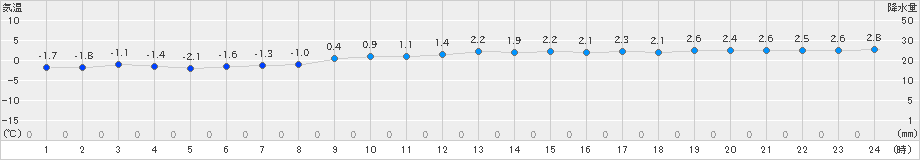 えりも岬(>2024年12月25日)のアメダスグラフ