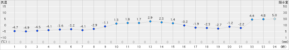 長万部(>2024年12月25日)のアメダスグラフ