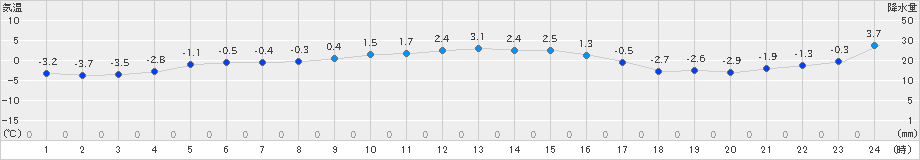 八雲(>2024年12月25日)のアメダスグラフ