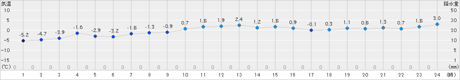 森(>2024年12月25日)のアメダスグラフ